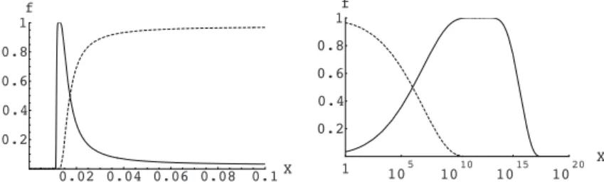 Figure 4: Construction of a partition of unity with running support. The left curve shows the IR domain, while the right curve shows the UV domain.