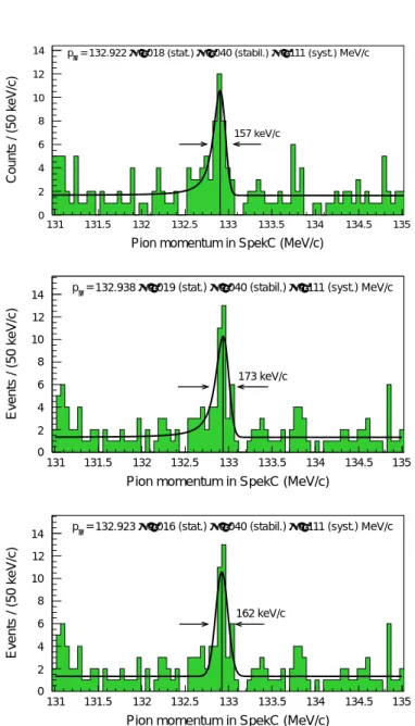 Fig. 4. Top panel: decay-pion momentum distribution from the data set of 2012 published in Ref