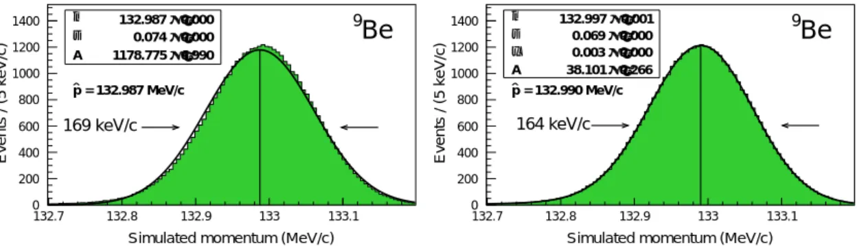Fig. 5. Simulation of the pion momentum distribution for a hypothetical decay momentum of 133.000 MeV / c