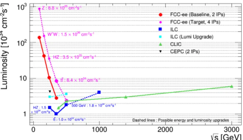 Figure 1: Comparison of e + e − colliders luminosities.