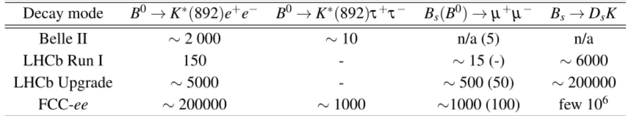 Table 1: Comparison of order of magnitudes for expected reconstructed yields of a selection of decay modes in Belle II, LHCb upgrade and FCC-ee experiments