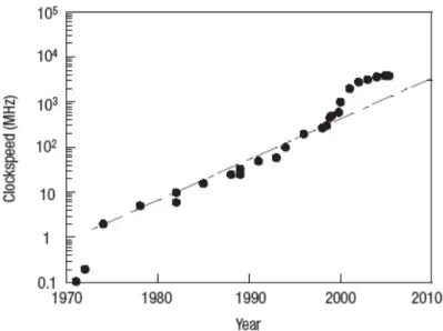 Figure 1-1: Clock speeds of microprocessors over time follows Moore’s law (reproduced from [2]).