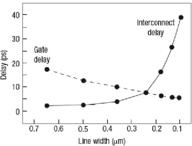 Figure 1-3: Trends in the gate delay and interconnect delay reflecting with IC fabri- fabri-cation technology reflecting the “interconnect bottleneck” (reproduced from [5]).