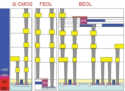 Figure 1-5: Various scenarios for monolithic integration of photonic devices in a silicon CMOS process: (a) Front-end-of-line (FEOL) process regime supports high  temper-ature CVD processes, (b) Back-end-of-line (BEOL) photonic interconnect stack calls for
