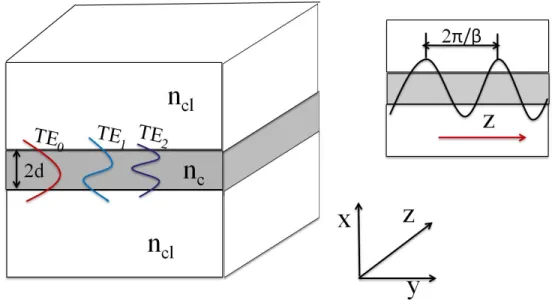 Figure 2-3: Cross-section of a slab waveguide showing the first 3 TE modes.