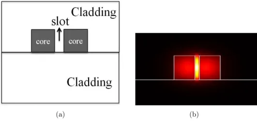 Figure 2-11: 2-11(a) Cross-section of a slot waveguide. 2-11(b) TE mode of a slot waveguide showing light confinement in the low-index cladding region