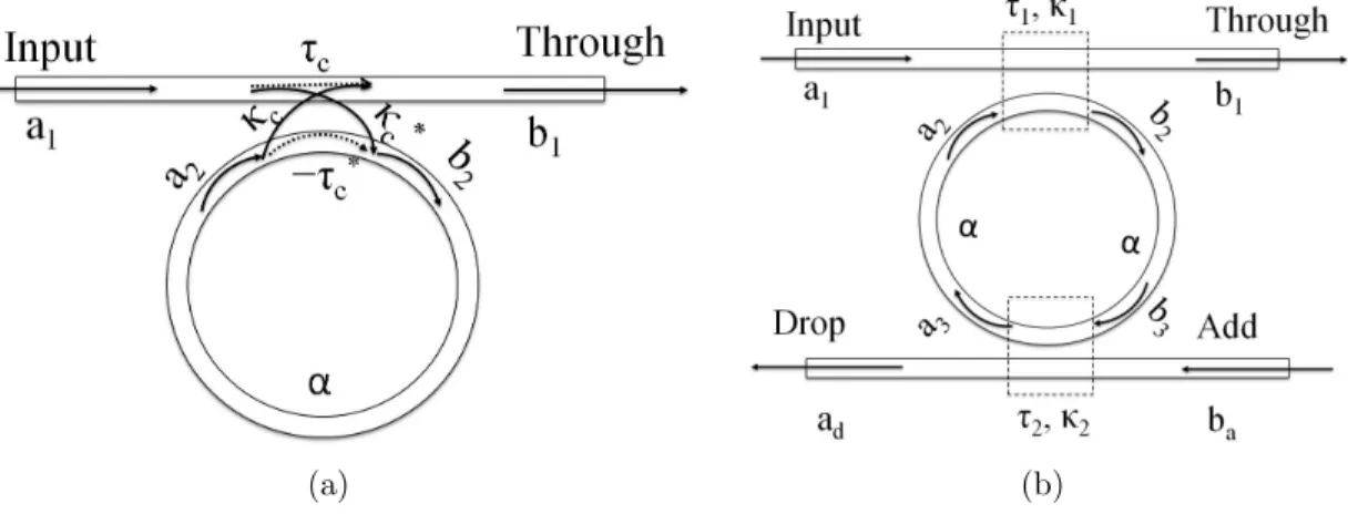 Figure 3-1: 3-1(a) All-pass configuration corresponds to power transfer between a ring and one waveguide