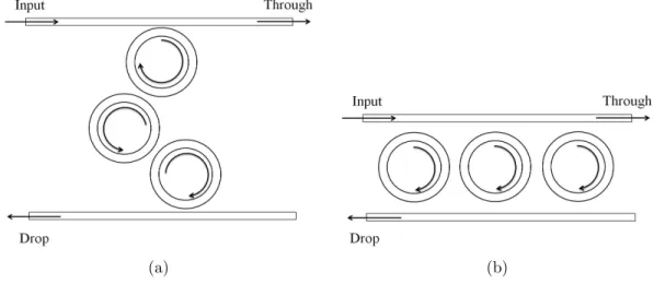 Figure 3-7: 3-7(a) Schematic of a 3 rd order ring filter where the rings are directly coupled to each other.3-7(b) Schematic of a parallely cascaded ring filter where the rings are coupled via the bus.