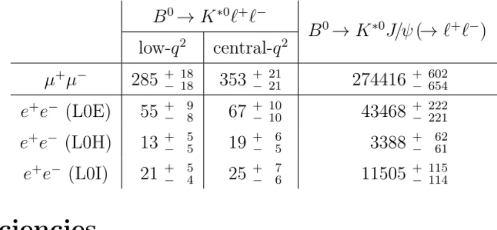 Table 2: Yields obtained from the mass fits to the muon and electron (in the three trigger categories) channels