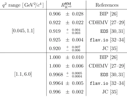 Table 1: Recent SM predictions for R K ∗0 . q 2 range [ GeV 2 /c 4 ] R SM K ∗0 References