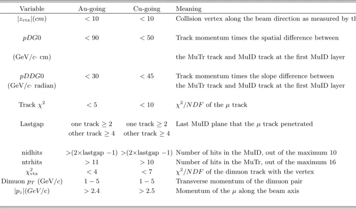 TABLE I. Quality cuts for φ meson signal extraction in Cu+Au collisions.