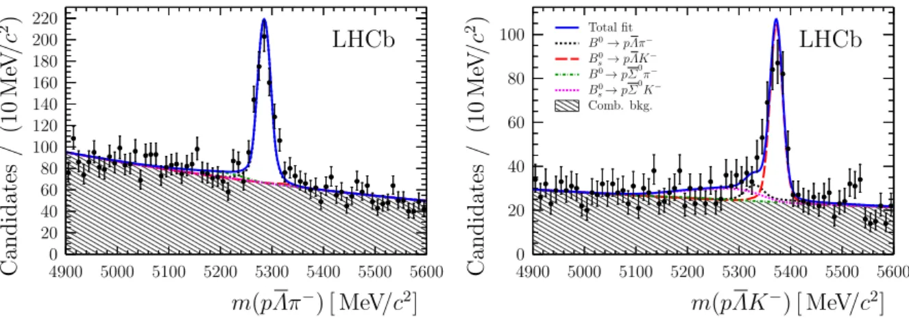 Figure 1: Mass distributions for b-hadron candidates for (left) the pΛπ − and (right) the pΛK − sample for the combined long and downstream categories