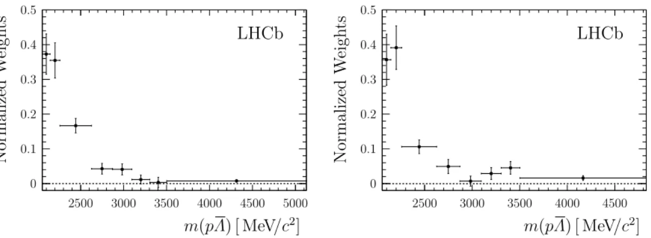 Figure 2: Efficiency-corrected and background-subtracted m(pΛ) invariant mass distributions for (left) B 0 → pΛπ − and (right) B s 0 → pΛK − candidates