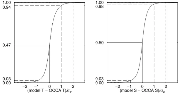 Figure 3-2: Cumulative distribution functions for signed, normalized misfits of Modern TS temperatures (left) and salinities (right) to OCCA