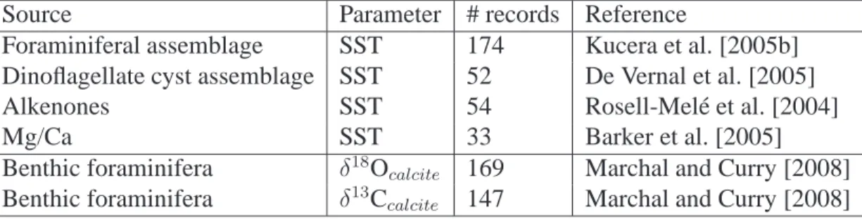 Table 2.1: Summary of proxies included in LGM state estimates presented in the thesis.