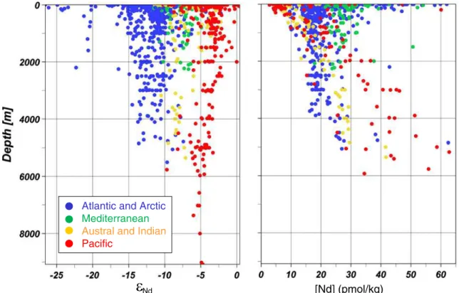 Figure 2-8: Modern ǫ Nd (left) and neodymium concentration (right) for four ocean basins.
