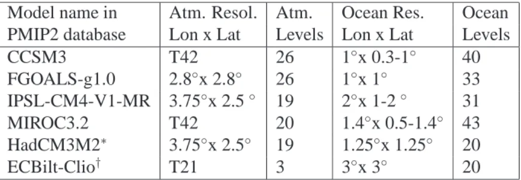 Table 2.2: Configurations used for PMIP2 LGM simulations. Spectral resolution T42 is about 2.8 ◦ x 2.8 ◦ ; T21 is about 5.6 ◦ x 5.6 ◦ 