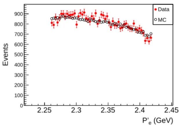 FIG. 4. (color online). Scattered electron momentum (P e ′ ) bin comparison of 3 He inclusive DIS channel in the HRS