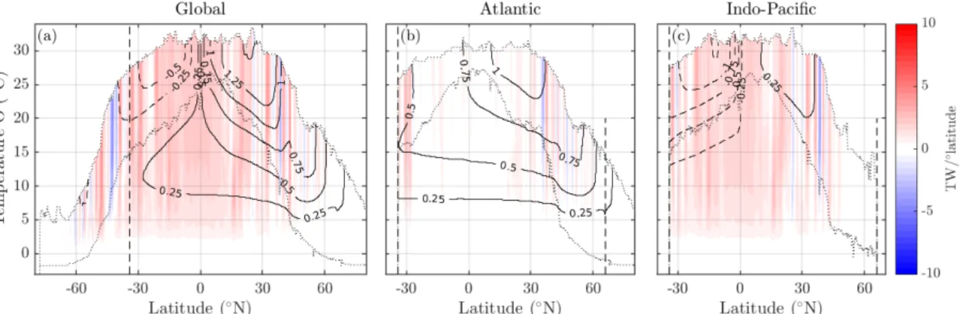 Figure S1. MOM025 Control (a) global, (b) Atlantic and (c) Indo-Pacific internal heat content tendency [∂/∂t (∂H I /∂φ), TW/ ◦ latitude]