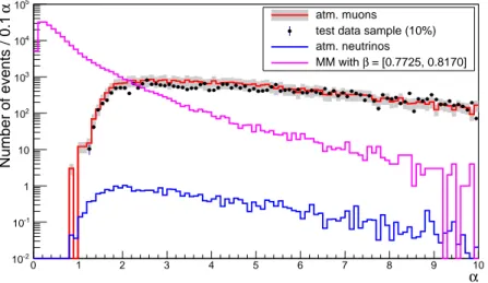 Figure 5: Distribution of the α variable for atmospheric muons (red his- his-togram) with an uncertainty band of 35% (filled in gray), atmospheric  neu-trinos (blue histogram) and data (points with error bars)