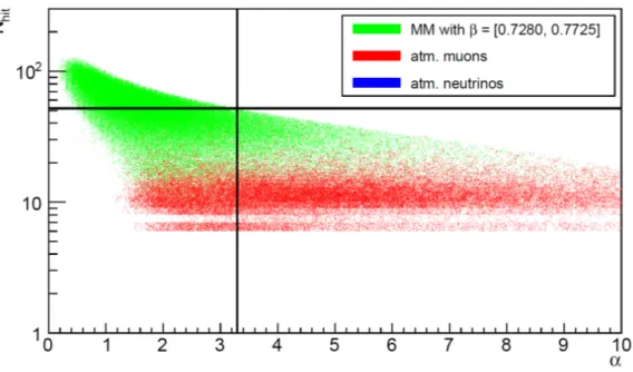 Figure 6: Two-dimensional distribution of α and N hit , for atmospheric muons, atmospheric neutrinos, and MMs simulated in the velocity range [0.7280, 0.7725]
