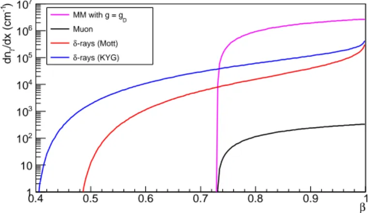 Figure 1: The total number of Cherenkov photons with wavelengths between 300 and 600 nm that are directly produced per centimeter path length by a MM with g = g D , as a function of its velocity (β)