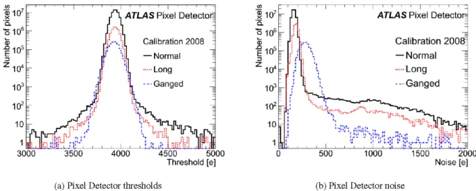 Fig. 8 Pixel Detector threshold (a) and noise (b) distributions, as obtained from in-situ calibrations based on charge injection