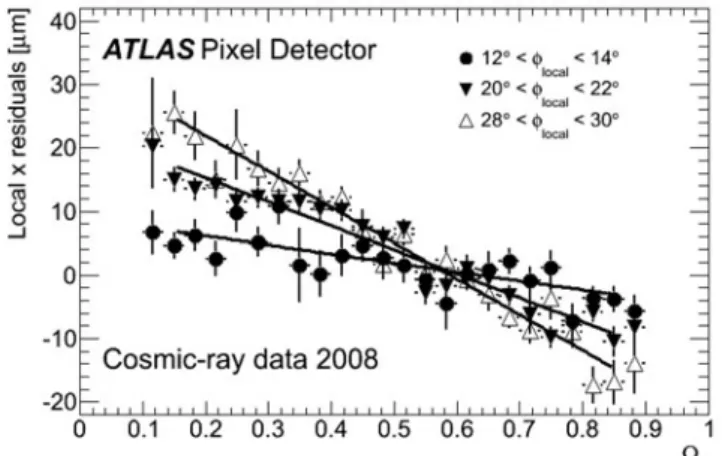 Fig. 10 Residual between track extrapolation and the centre-of-clus- centre-of-clus-ter position in the Pixel Detector for two-pixel cluscentre-of-clus-ters in the local x direction and different incident angles