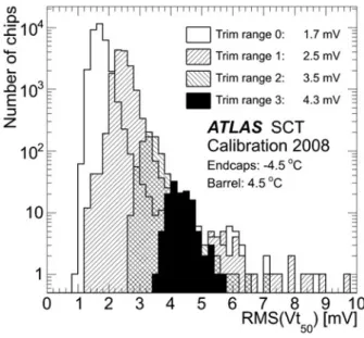 Fig. 11 SCT threshold dispersion and noise from calibrations at 2 fC threshold based on charge injection