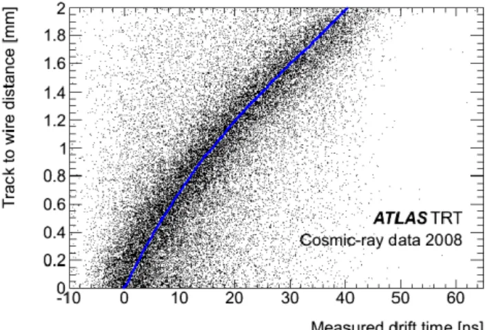 Fig. 14 Measured time–distance (R–T ) relationship for the TRT bar- bar-rel with solenoid field on