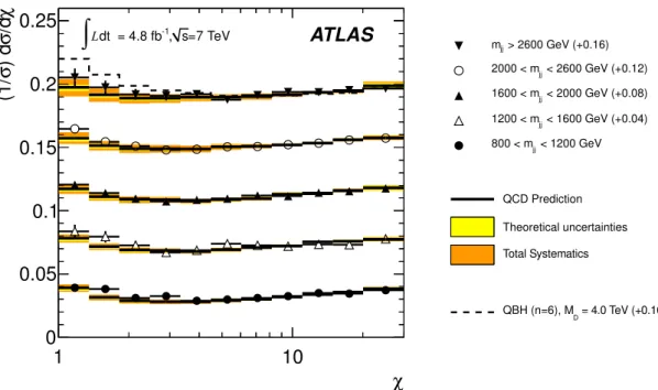 Figure 2. The χ distributions for all dijet mass bins. The QCD predictions are shown with theo- theo-retical and total systematic uncertainties (bands), as well as the data with statistical uncertainties.