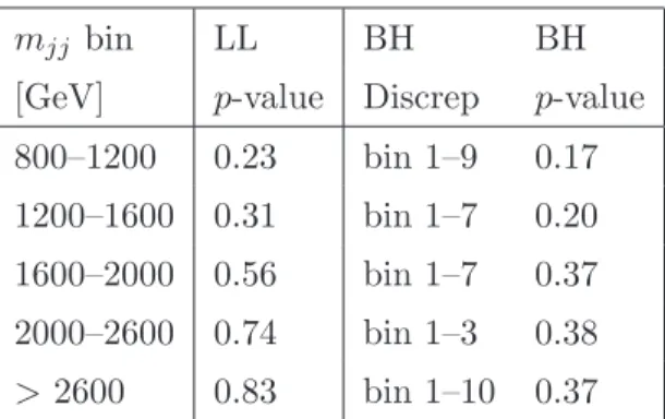 Table 1. Comparing χ distributions to QCD predictions. The abbreviations in the first line of the table stand for “log-likelihood” (LL), and “BumpHunter” (BH)