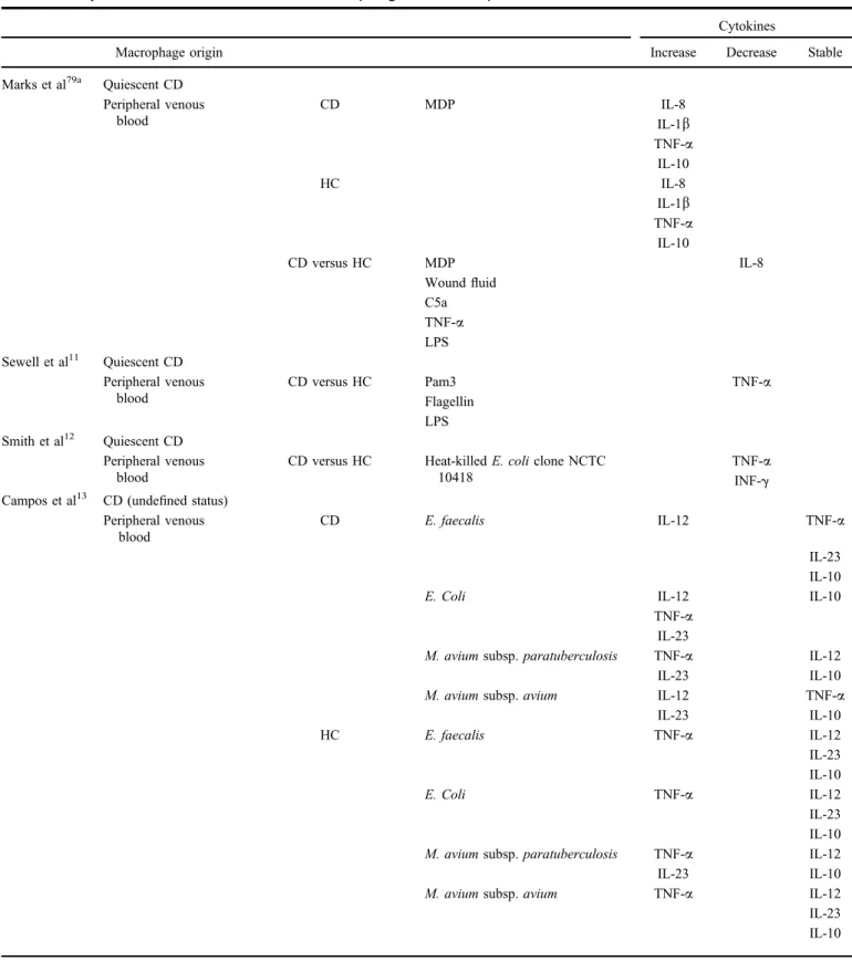 TABLE 1. Cytokine Secretion Pro ﬁ les of Macrophages in CD Reported