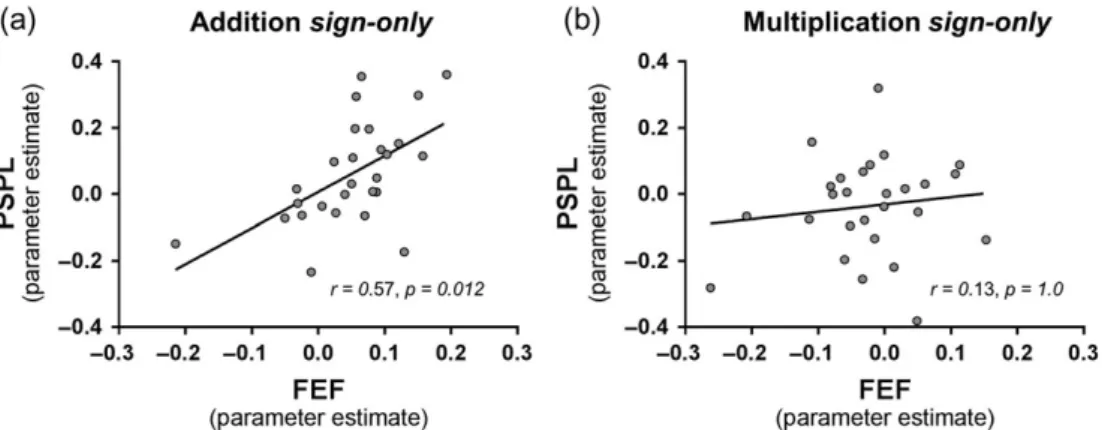 Figure 3. Functional coupling between FEF and PSPL across subjects. Across-subject (n = 27) correlation between the FEF and the PSPL during addition sign-only trials (a) and multiplication sign-only trials (b)