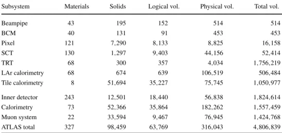 Table 3 Numbers of materials, solids, logical volumes, physical volumes, and total volumes required to construct various pieces of the ATLAS detector.