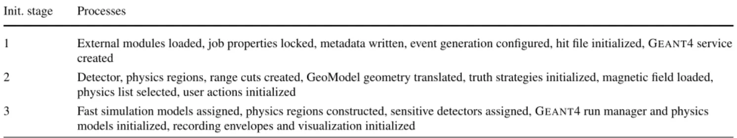Table 6 Initialization sequence for the ATLAS simulation. Dividing the necessary configuration into several distinct steps allows user intervention at critical points