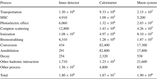 Table 8 Number of steps for various processes and detector regions during simulation with the QGSP_EMV physics list.