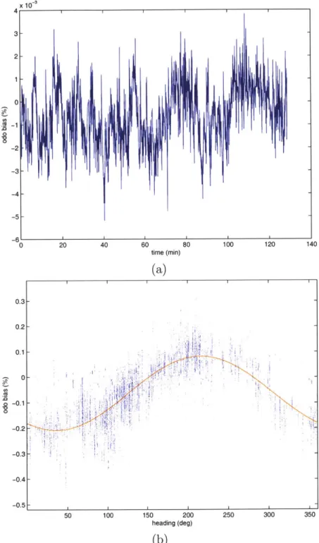 Figure  3-9:  The  estimated  odometry  bias  parameter  A  as  a  function  of  (a)  time  and (b)  uncorrected  heading on the b21  robot