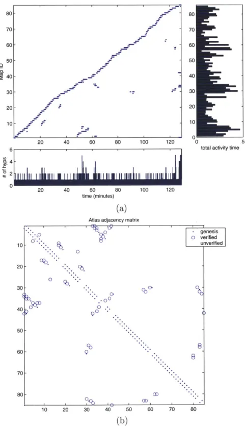 Figure  3-12:  (a)  Map  ID  vs.  time,  total  activity  vs.  map  ID,  and  the  number  of active  hypotheses  vs