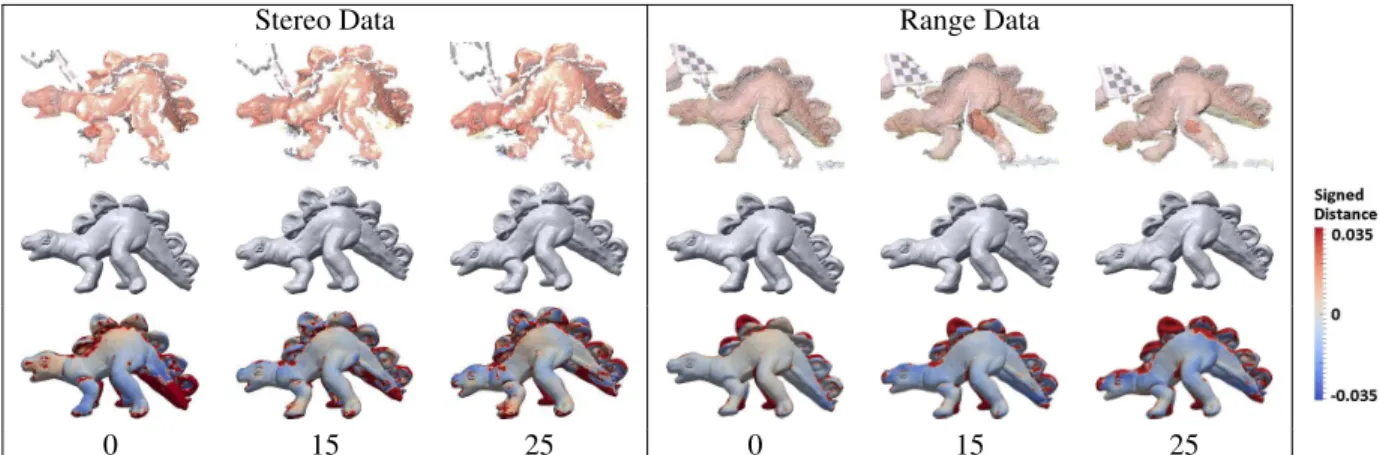 Figure 8. Observed side of dinosaur. From top to bottom: data, result, and signed distance between result and data.