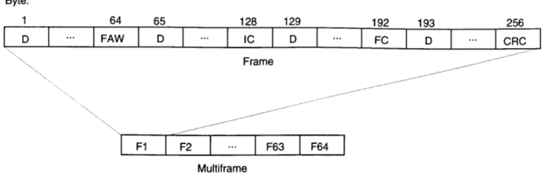 Figure  3-4:  BONDING  Frame/Multiframe  Structure