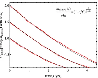 Fig. 10 Atmospheric mass loss over time for three different initial atmospheric masses normalized to the current Earth’s atmosphere
