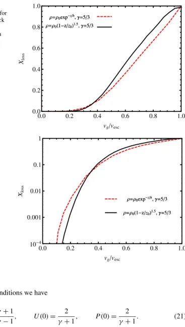 Fig. 11 Mass loss fraction, χ loss , as a function of v g /v esc for an adiabatic atmosphere in black and an isothermal atmosphere shown as red-dashed line