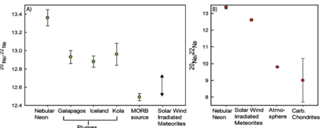 Fig. 1 The Neon isotopic composition of the mantle and atmosphere compared with that of the solar nebula, solar wind irradiated material and CI chondrites
