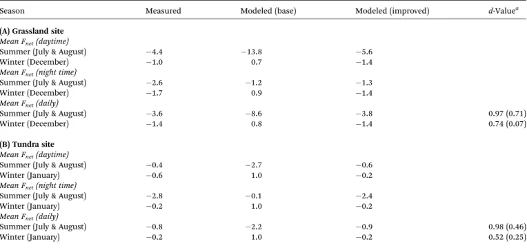 Table 2 Base and revised resistance parameter values (Zhang et al. 20 )