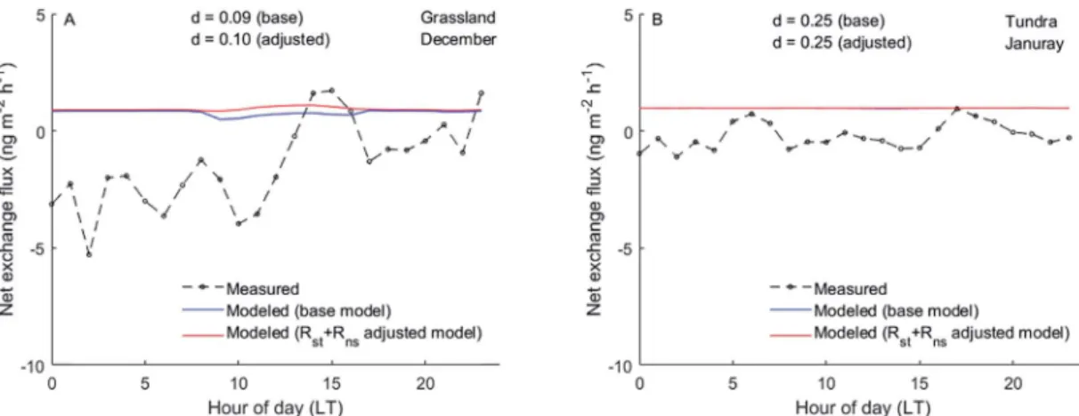 Fig. 8 Model response to reduced soil re-emission and revised resistance parameters, and comparison of modeled and measured net exchange ﬂ uxes of Hg 0 at: (A) the grassland site in December 2005, and (B) the tundra site in January 2016.