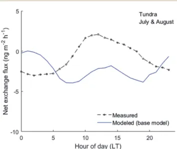 Fig. 1 Comparison of modeled (blue, solid; base model) and averaged diel measured (black, dashed) net exchange ﬂ uxes of Hg 0 (F net ) at the grassland site (Fr¨ueb¨uel, Switzerland) in summer of 2006 (LT ¼ local time).