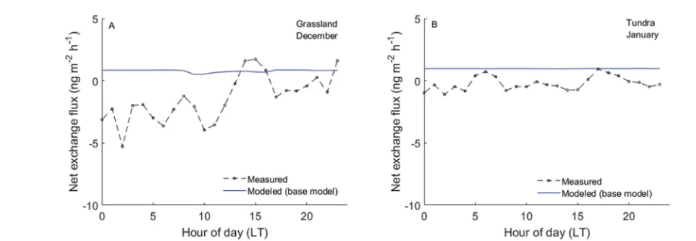 Fig. 3 Comparison of modeled (blue, solid; base model) and averaged diel variations of measured (black, dashed) net exchange ﬂ uxes of Hg 0 in winter at: (A) the temperate grassland site in December 2005 and (B) the Arctic tundra site in January 2016.