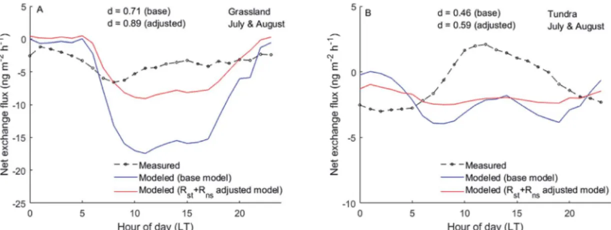 Fig. 6 Model response to reduced nighttime and increased daytime soil re-emission and revised resistance parameters, and comparison of modeled and measured net exchange ﬂ uxes of Hg 0 in July and August at: (A) the temperate grassland site, and (B) the Arc