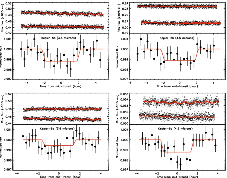 Figure 1. Top panels: Warm-Spitzer raw occultation light curves of Kepler-5b (top row) and Kepler-6b (bottom row)